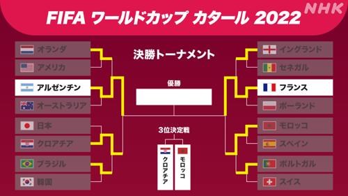 ワールドカップ決勝トーナメント放送日程発表！